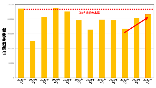 日本自動車工業会および経済産業省生産動態統計調査をもとにグラフ化