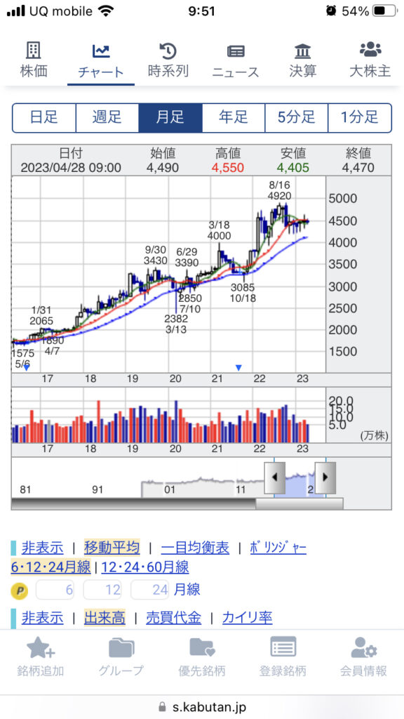 日東富士製粉の株価チャート