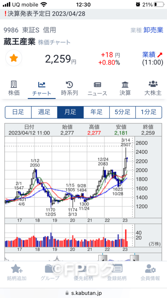 蔵王産業の株価チャート