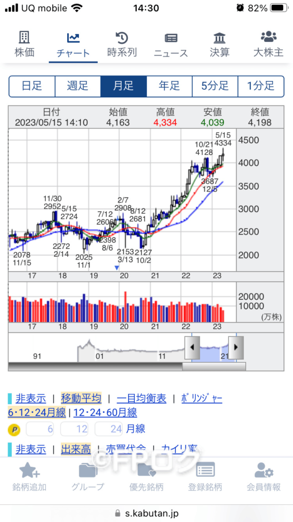 NTT【日本電信電話】の株価チャート