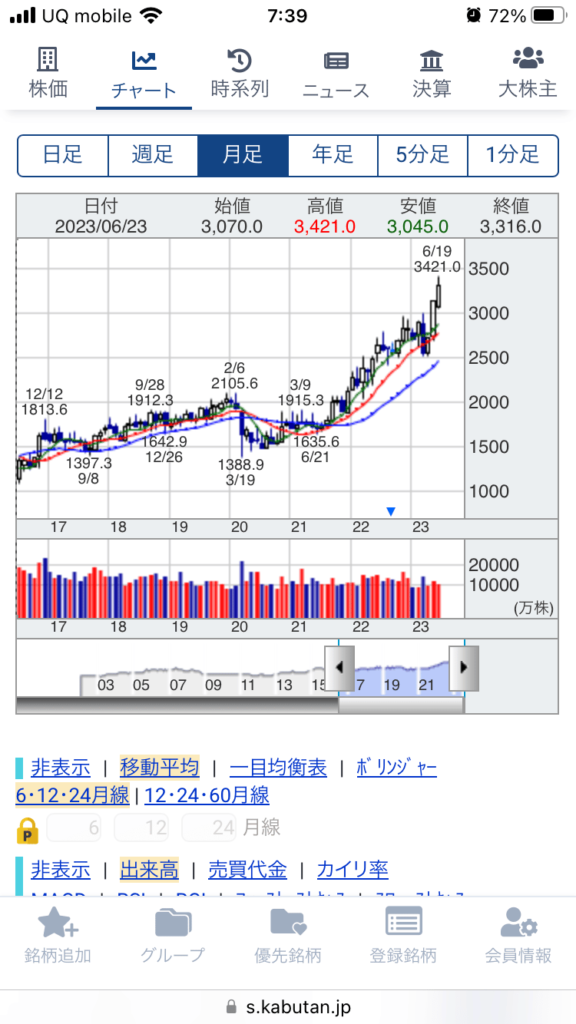 東京海上ホールディングスの株価チャート