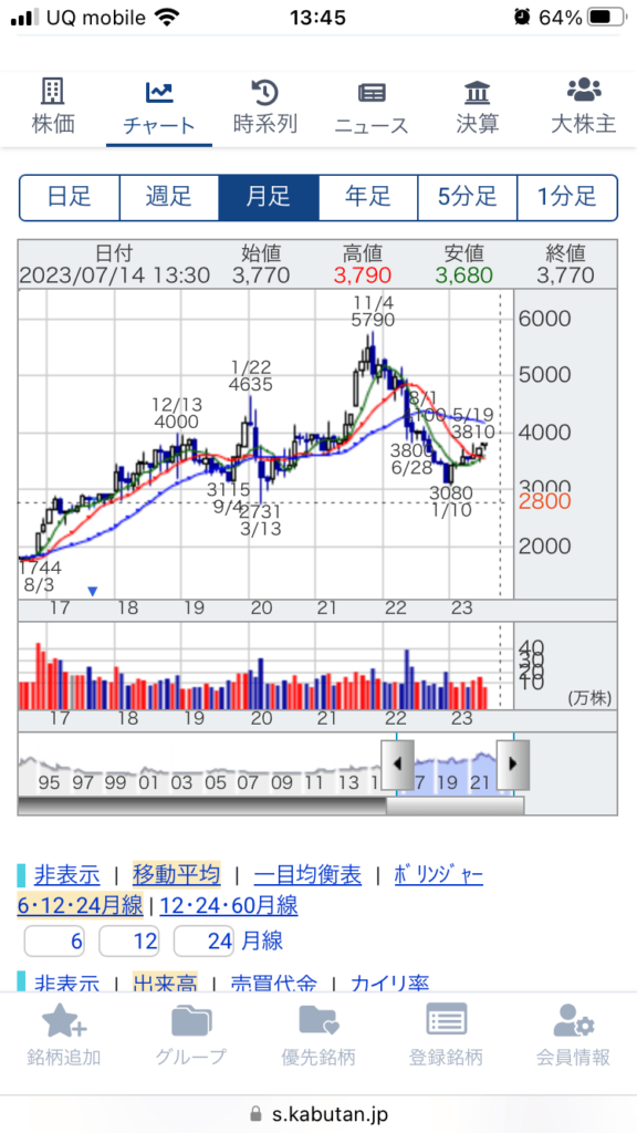 三協フロンテアの株価チャート