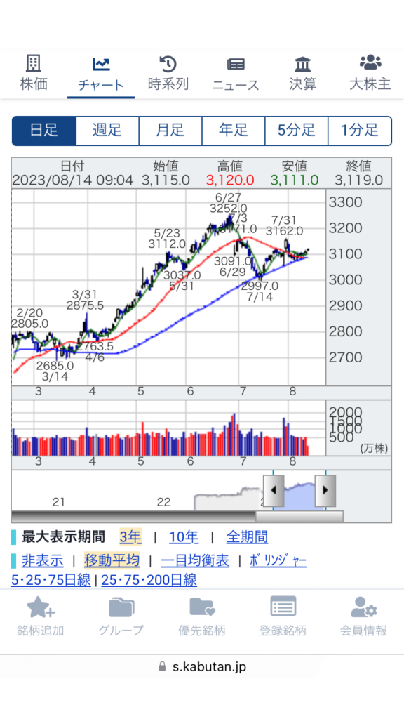 JT（日本たばこ産業）の株価チャート