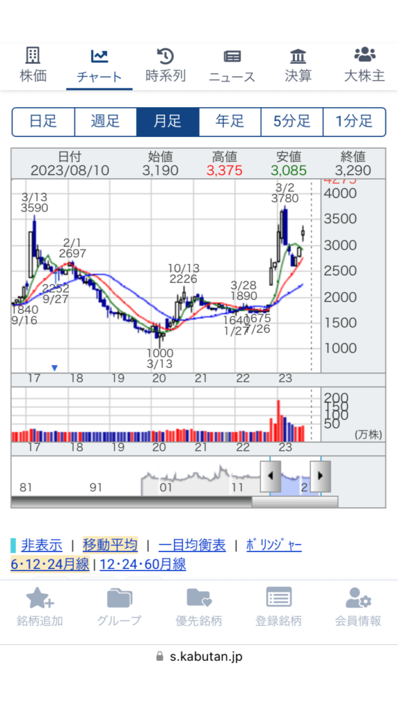 日本食品化工の株価チャート