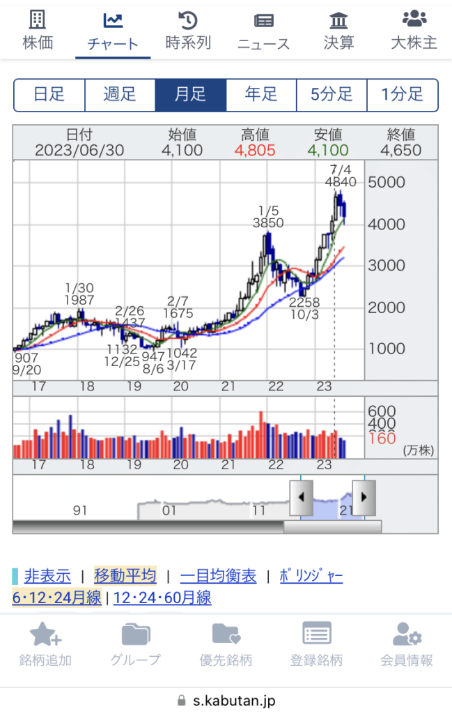 日本ピラー工業の株価チャート