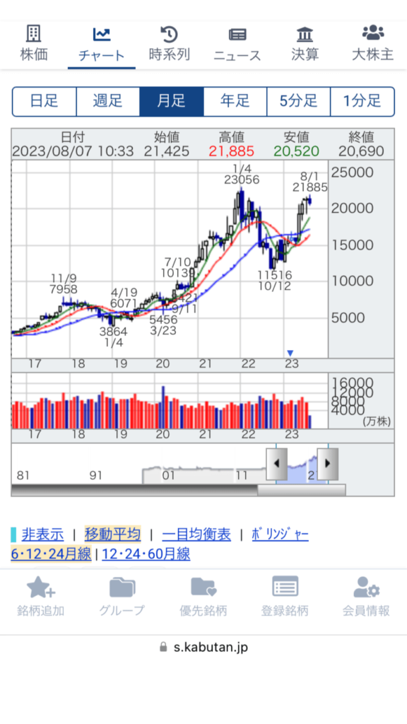 東京エレクトロンの株価チャート
