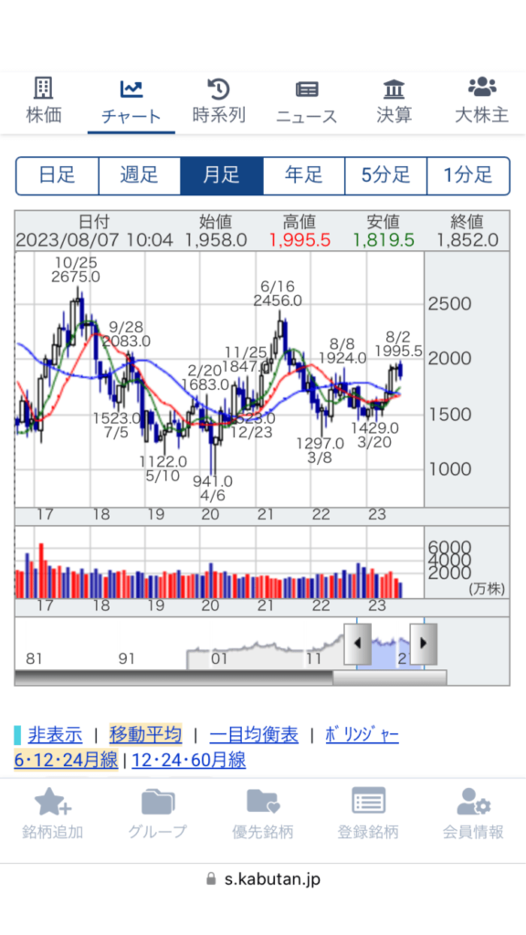 TOYO TIREの株価チャート