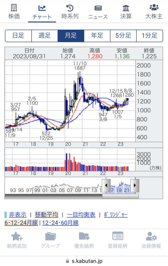 日本エアーテックの株価チャート