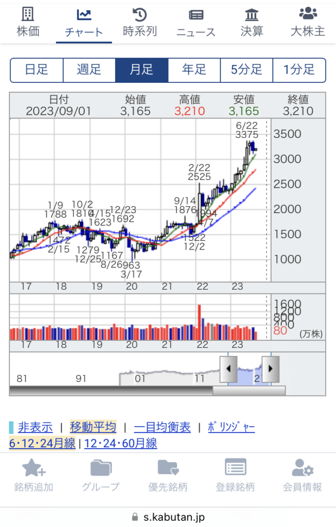 稲畑産業の株価チャート