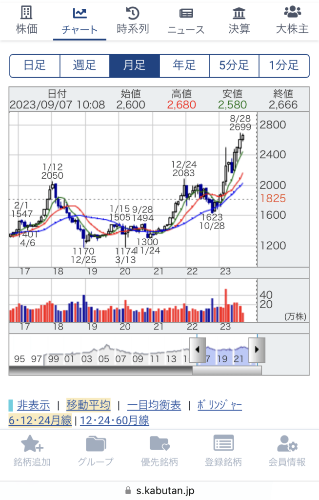 蔵王産業の株価チャート