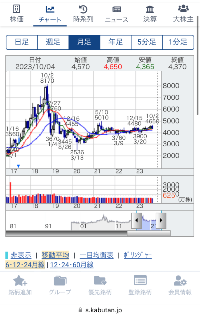 日本カーボンの株価チャート