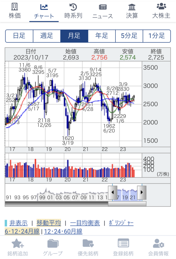 日本セラミックの株価チャート