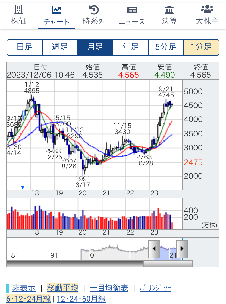 奥村組の株価チャート